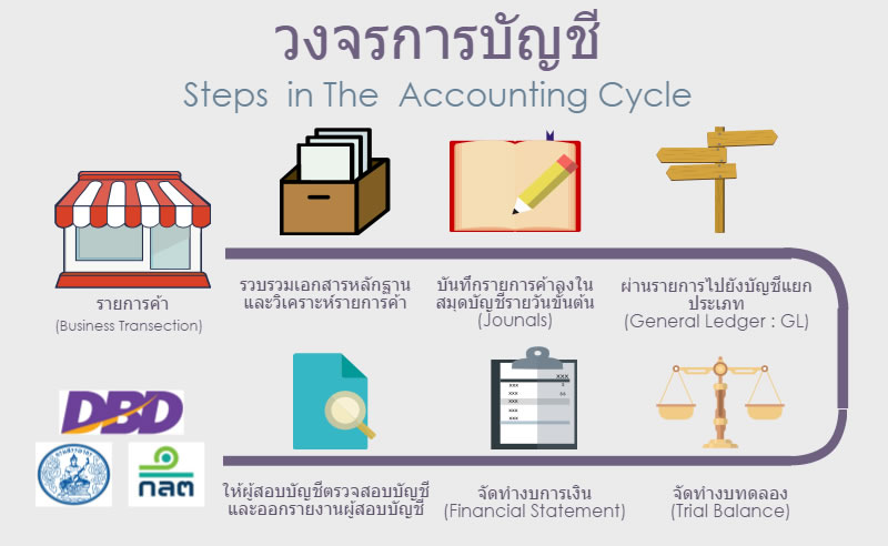 รับทำบัญชี รามคำแหง	, รับทำบัญชี ศรีนครินทร์ , รับทำบัญชี อ่อนนุช